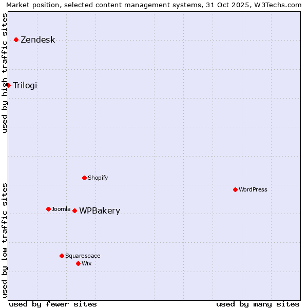 Market position of WPBakery vs. Zendesk vs. Trilogi