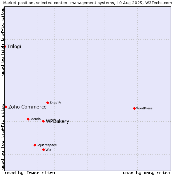 Market position of WPBakery vs. Zoho Commerce vs. Trilogi