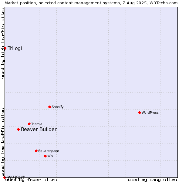 Market position of Beaver Builder vs. Trilogi vs. Yo!Kart