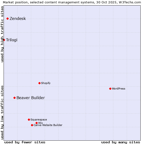 Market position of Beaver Builder vs. Zendesk vs. Trilogi