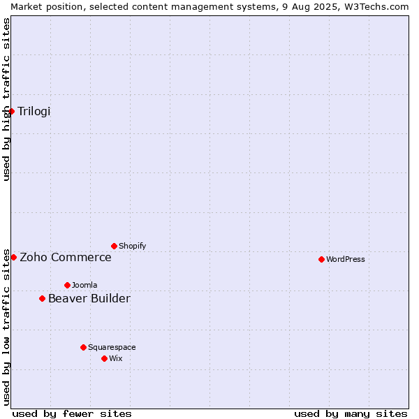 Market position of Beaver Builder vs. Zoho Commerce vs. Trilogi