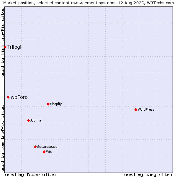 Market position of wpForo vs. Trilogi