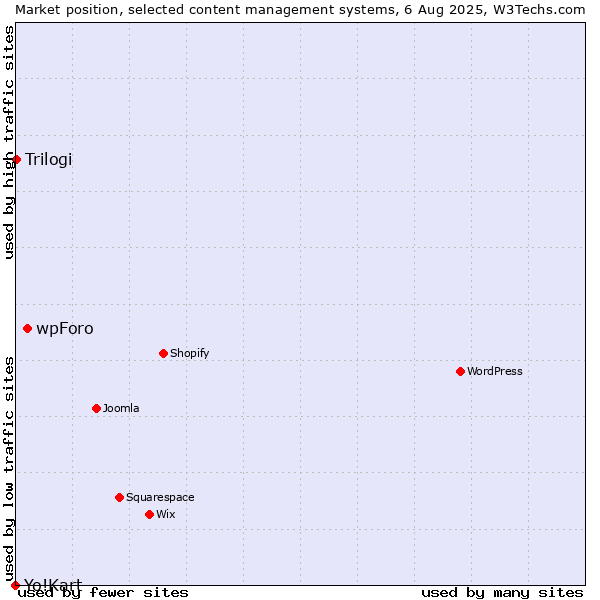 Market position of wpForo vs. Trilogi vs. Yo!Kart
