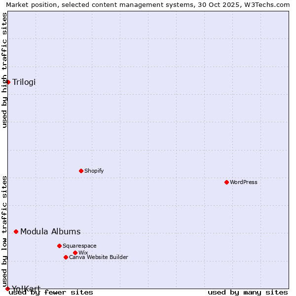 Market position of Modula Albums vs. Trilogi vs. Yo!Kart