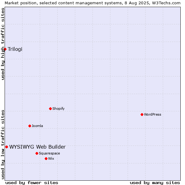 Market position of WYSIWYG Web Builder vs. Trilogi