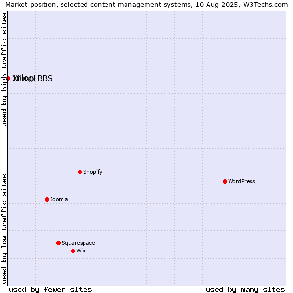 Market position of Trilogi vs. Xiuno BBS