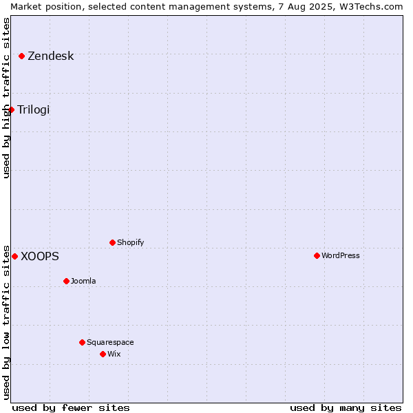 Market position of Zendesk vs. XOOPS vs. Trilogi