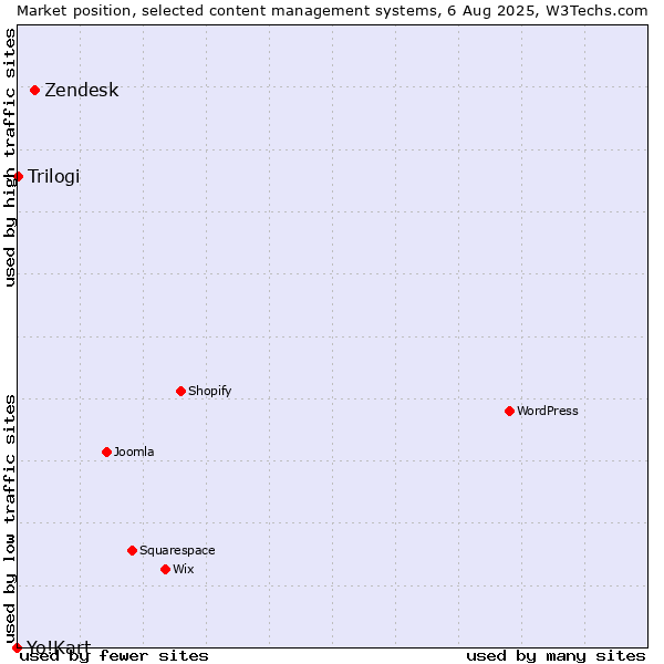 Market position of Zendesk vs. Trilogi vs. Yo!Kart