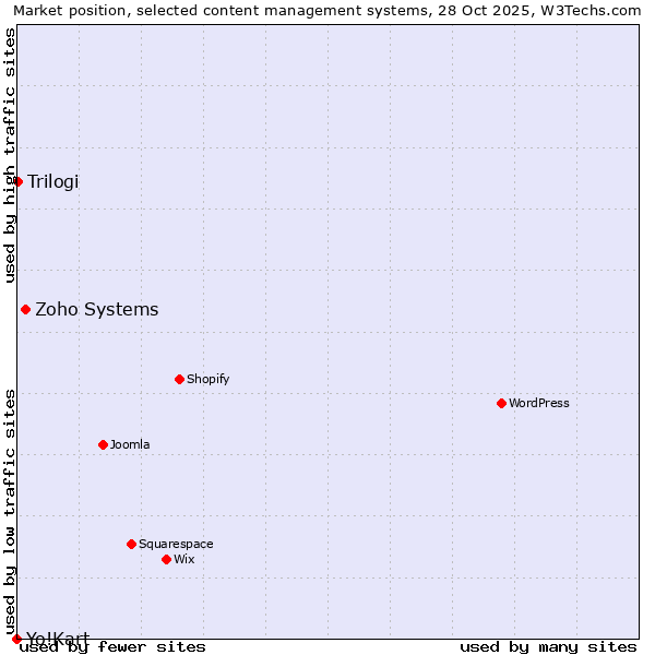 Market position of Zoho Systems vs. Trilogi vs. Yo!Kart