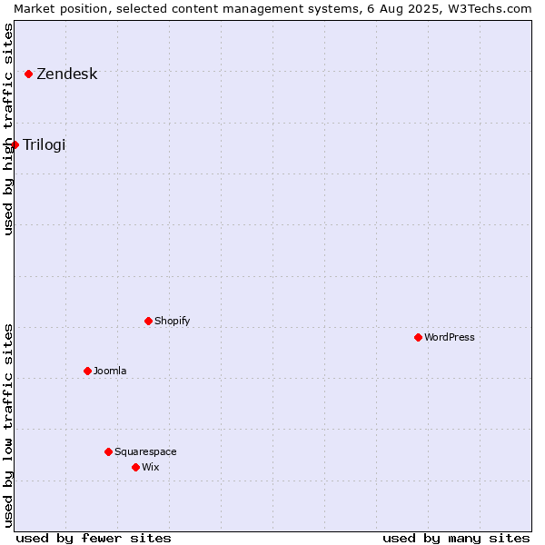 Market position of Zendesk vs. Trilogi