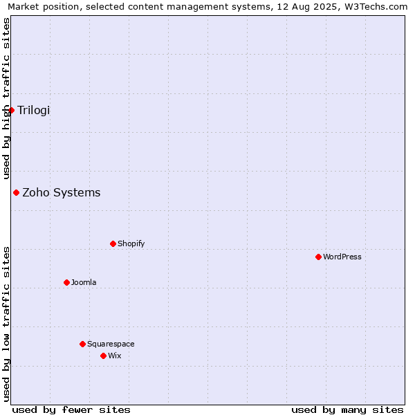 Market position of Zoho Systems vs. Trilogi