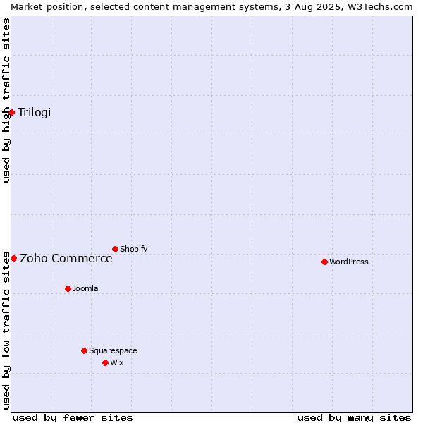 Market position of Zoho Commerce vs. Trilogi