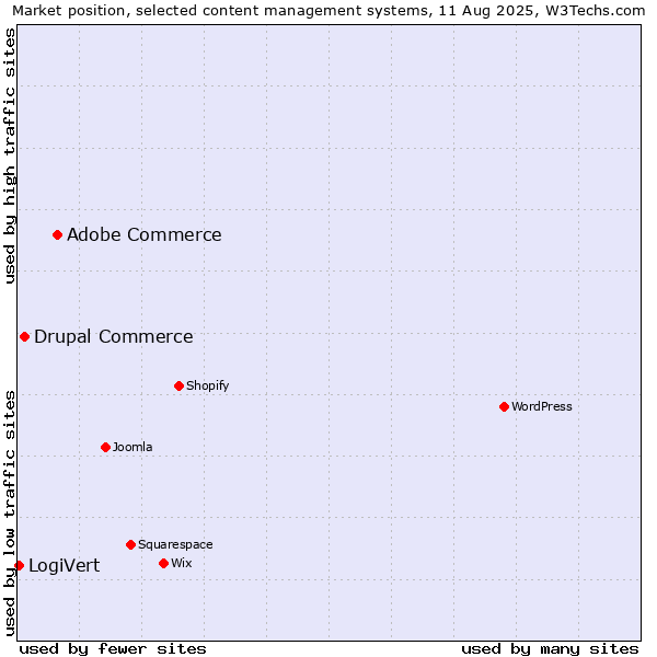 Market position of Adobe Commerce vs. Drupal Commerce vs. LogiVert