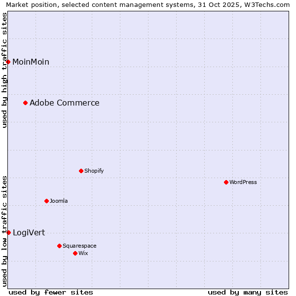 Market position of Adobe Commerce vs. LogiVert vs. MoinMoin