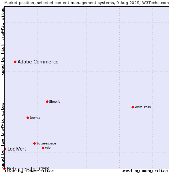 Market position of Adobe Commerce vs. LogiVert vs. Netgenerator CMS