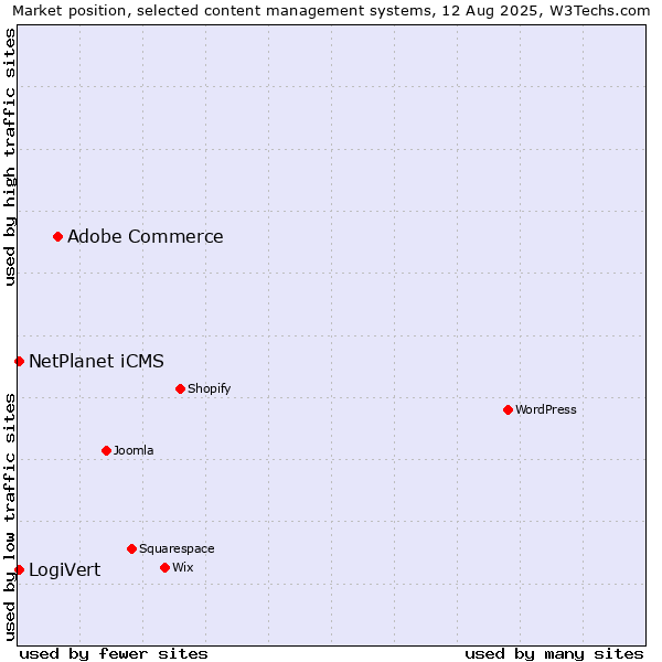 Market position of Adobe Commerce vs. LogiVert vs. NetPlanet iCMS