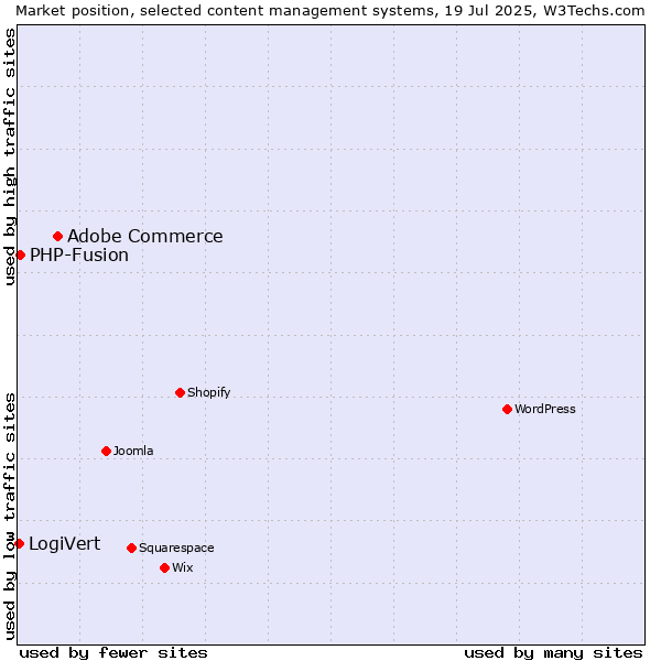 Market position of Adobe Commerce vs. PHP-Fusion vs. LogiVert