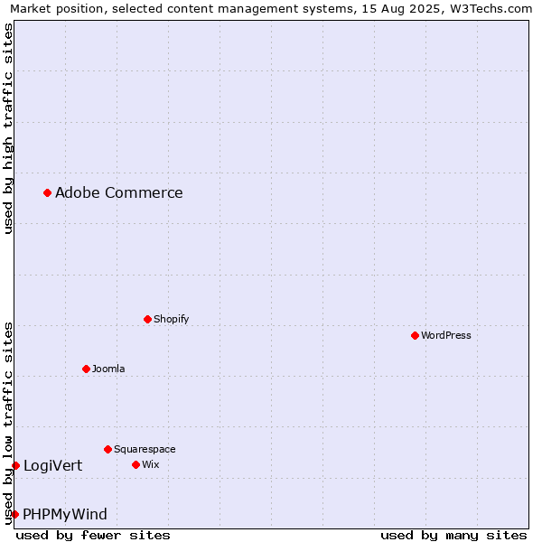 Market position of Adobe Commerce vs. LogiVert vs. PHPMyWind
