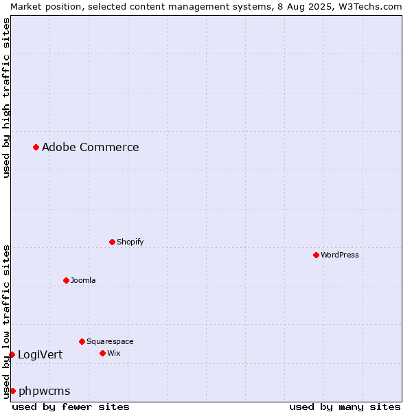 Market position of Adobe Commerce vs. phpwcms vs. LogiVert