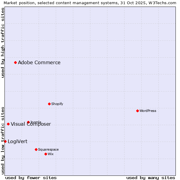 Market position of Adobe Commerce vs. Visual Composer vs. LogiVert