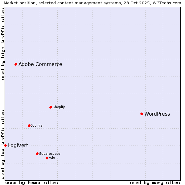 Market position of WordPress vs. Adobe Commerce vs. LogiVert