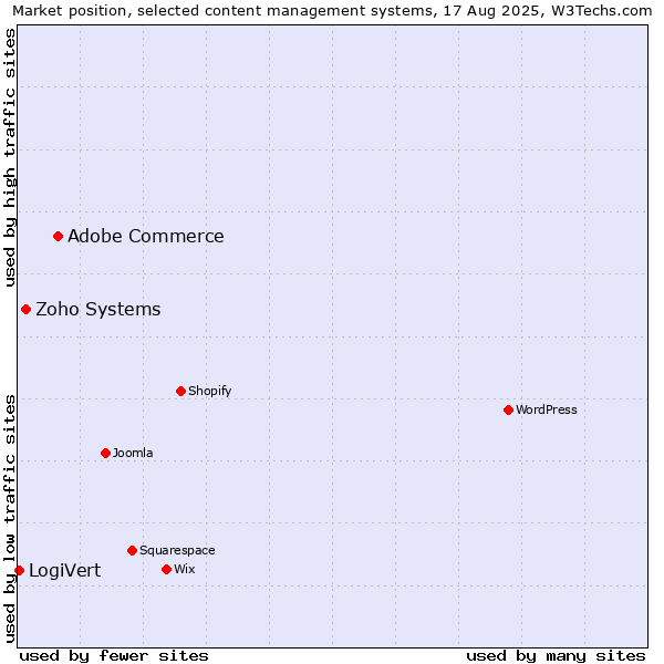 Market position of Adobe Commerce vs. Zoho Systems vs. LogiVert