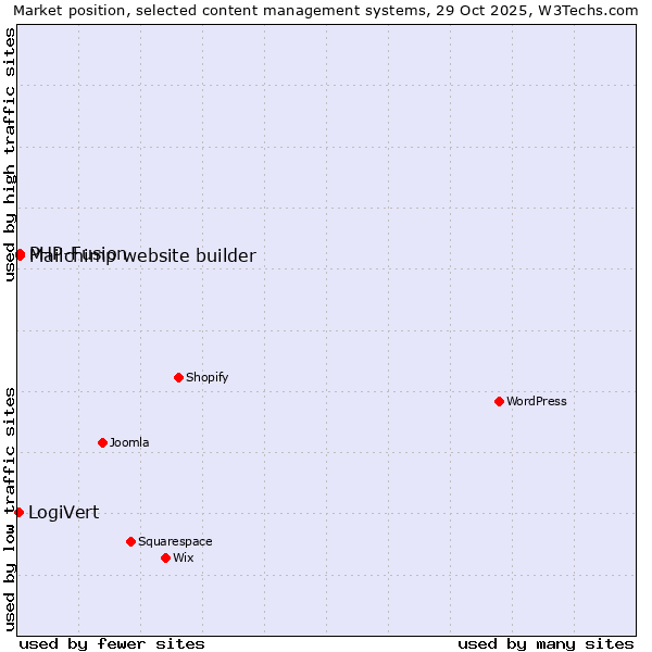 Market position of PHP-Fusion vs. Mailchimp website builder vs. LogiVert