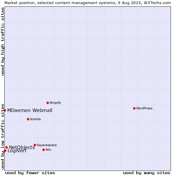 Market position of NetObjects vs. LogiVert vs. MDaemon Webmail