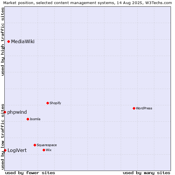 Market position of MediaWiki vs. LogiVert vs. phpwind