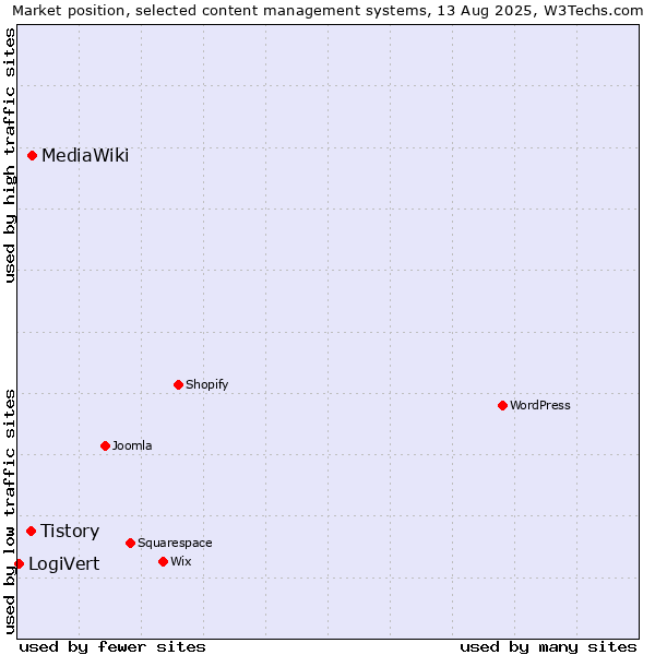 Market position of MediaWiki vs. Tistory vs. LogiVert