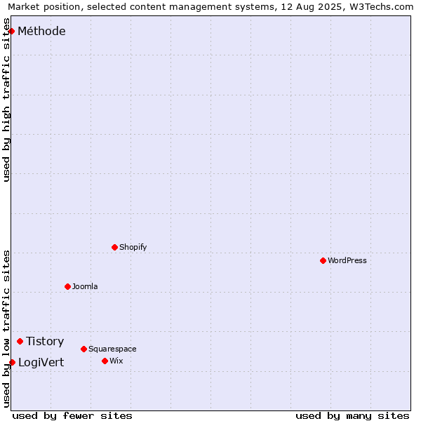 Market position of Tistory vs. LogiVert vs. Méthode