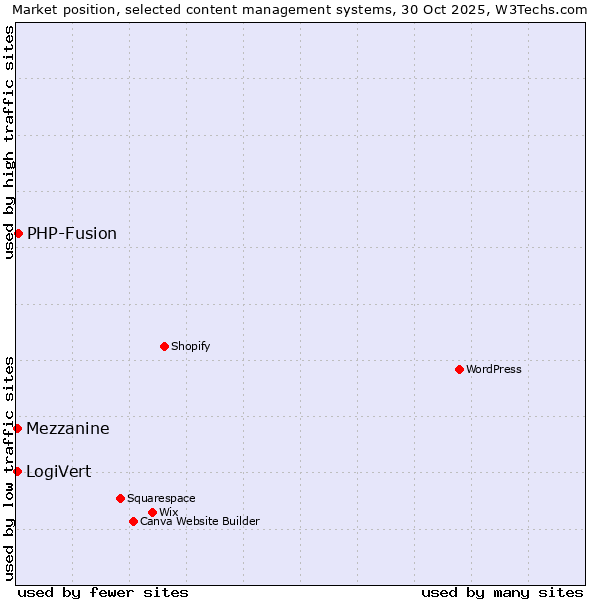 Market position of PHP-Fusion vs. LogiVert vs. Mezzanine