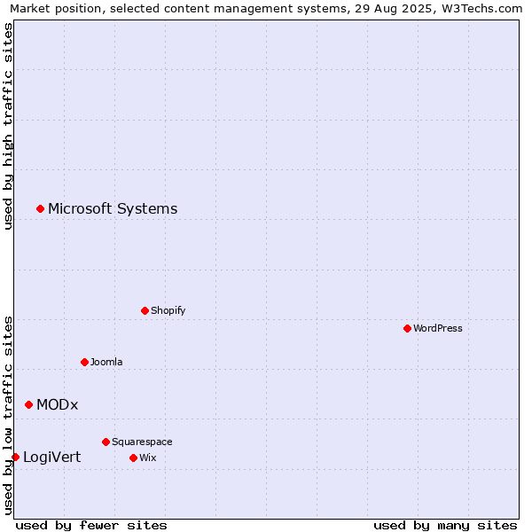 Market position of Microsoft Systems vs. MODx vs. LogiVert