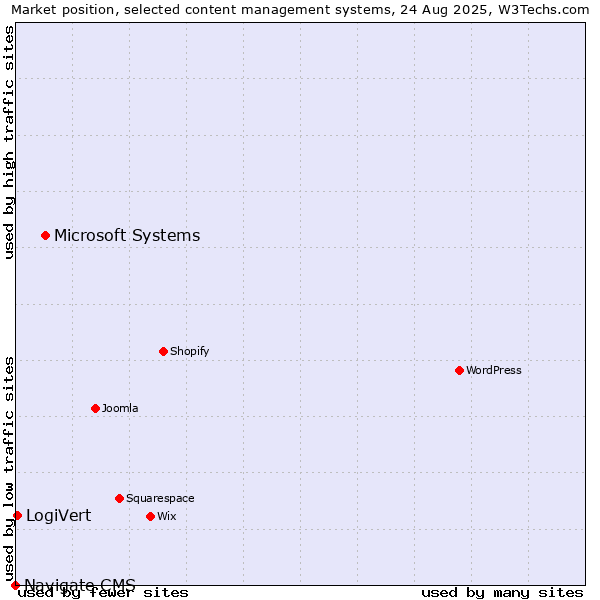 Market position of Microsoft Systems vs. LogiVert vs. Navigate CMS