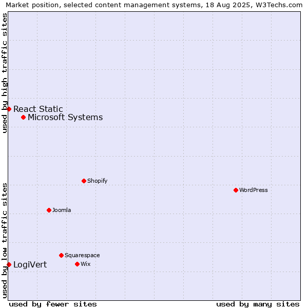 Market position of Microsoft Systems vs. LogiVert vs. React Static