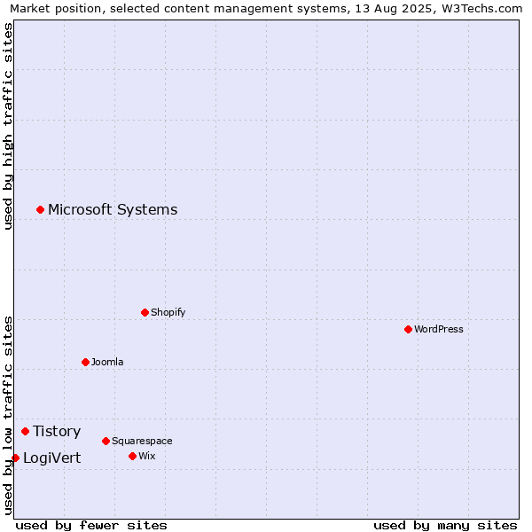 Market position of Microsoft Systems vs. Tistory vs. LogiVert
