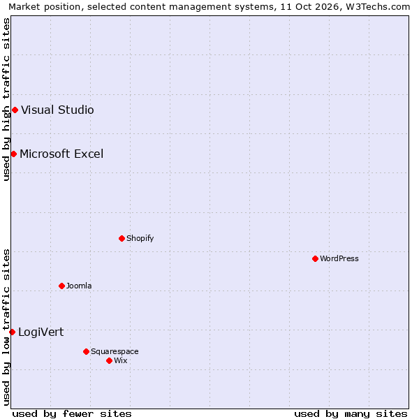 Market position of Visual Studio vs. Microsoft Excel vs. LogiVert