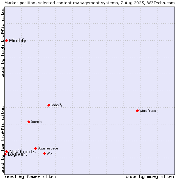 Market position of NetObjects vs. Mintlify vs. LogiVert