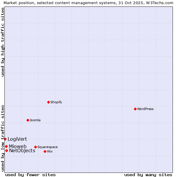 Market position of NetObjects vs. Mioweb vs. LogiVert
