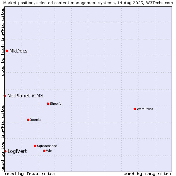 Market position of MkDocs vs. LogiVert vs. NetPlanet iCMS