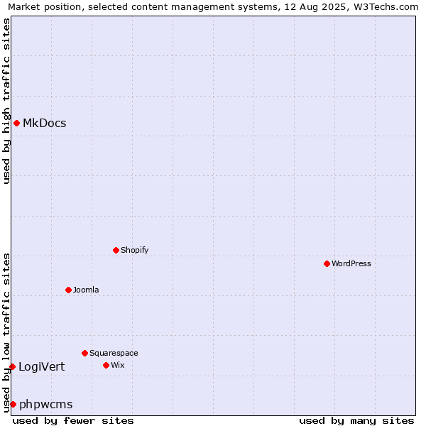 Market position of MkDocs vs. phpwcms vs. LogiVert