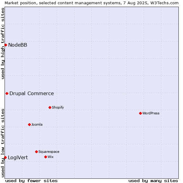 Market position of Drupal Commerce vs. NodeBB vs. LogiVert
