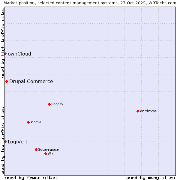 Market position of Drupal Commerce vs. ownCloud vs. LogiVert