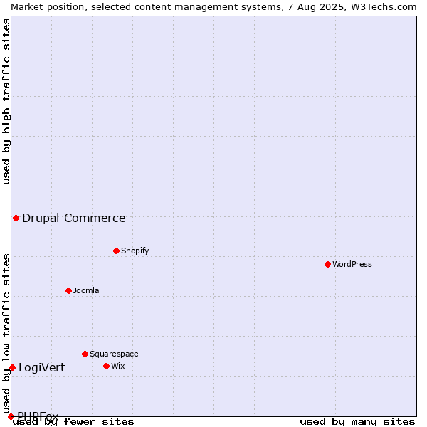 Market position of Drupal Commerce vs. LogiVert vs. PHPFox