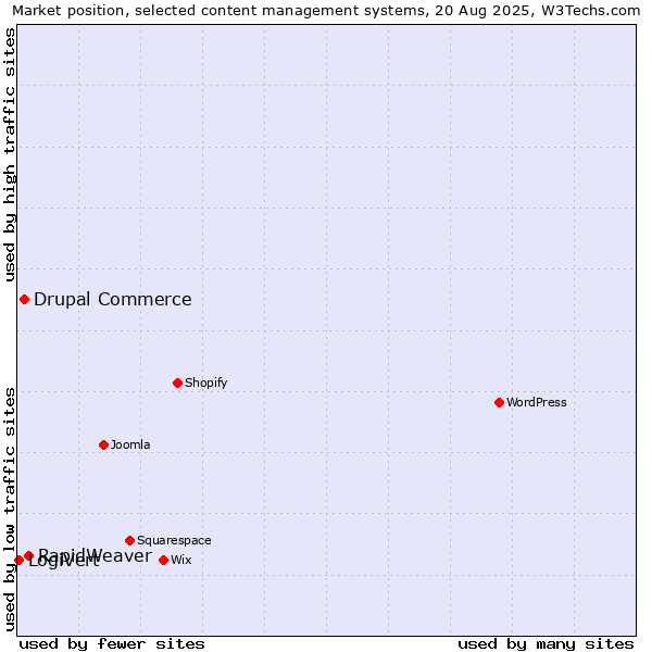 Market position of RapidWeaver vs. Drupal Commerce vs. LogiVert