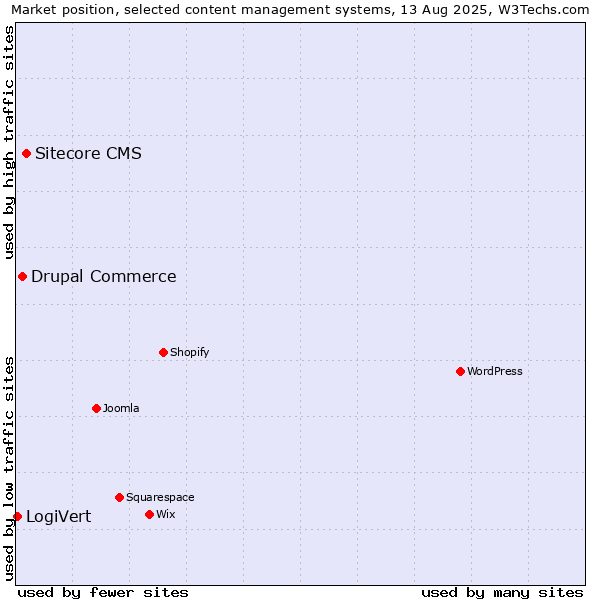 Market position of Sitecore CMS vs. Drupal Commerce vs. LogiVert