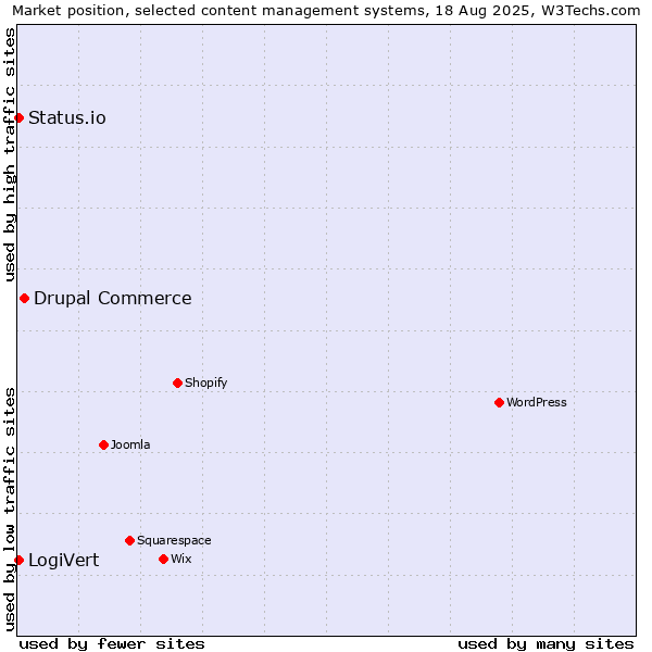 Market position of Drupal Commerce vs. LogiVert vs. Status.io