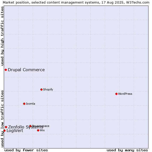 Market position of Zenfolio Systems vs. Drupal Commerce vs. LogiVert