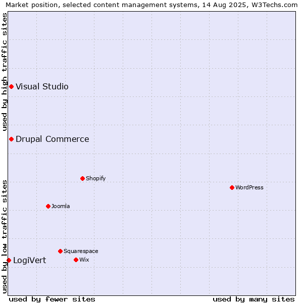 Market position of Visual Studio vs. Drupal Commerce vs. LogiVert