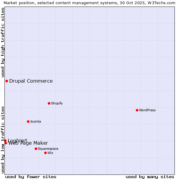 Market position of Drupal Commerce vs. Web Page Maker vs. LogiVert